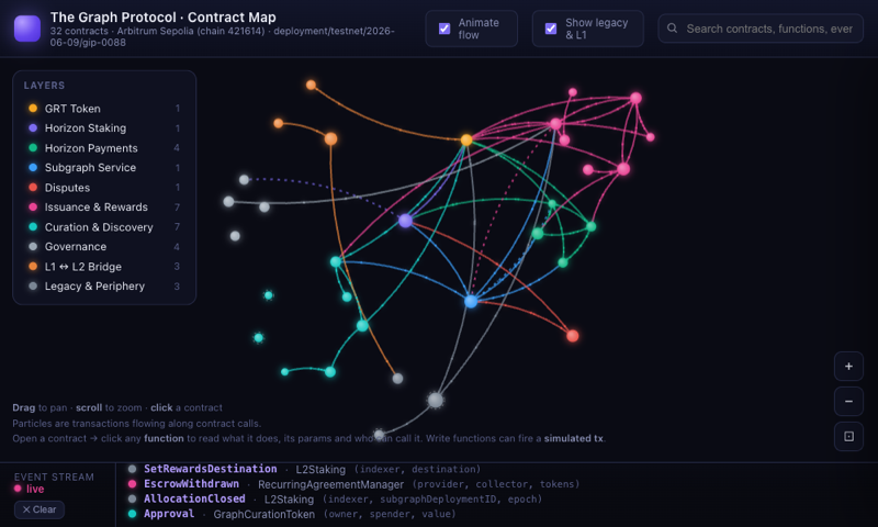 Interactive map of The Graph Protocol's contract system